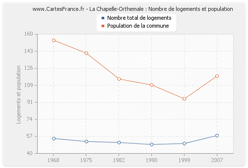La Chapelle-Orthemale : Nombre de logements et population